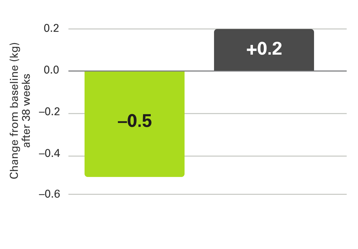 decrease trunk percent fat chart