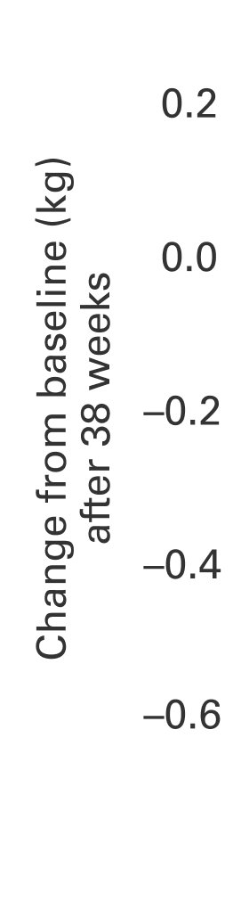 decrease trunk percent fat chart