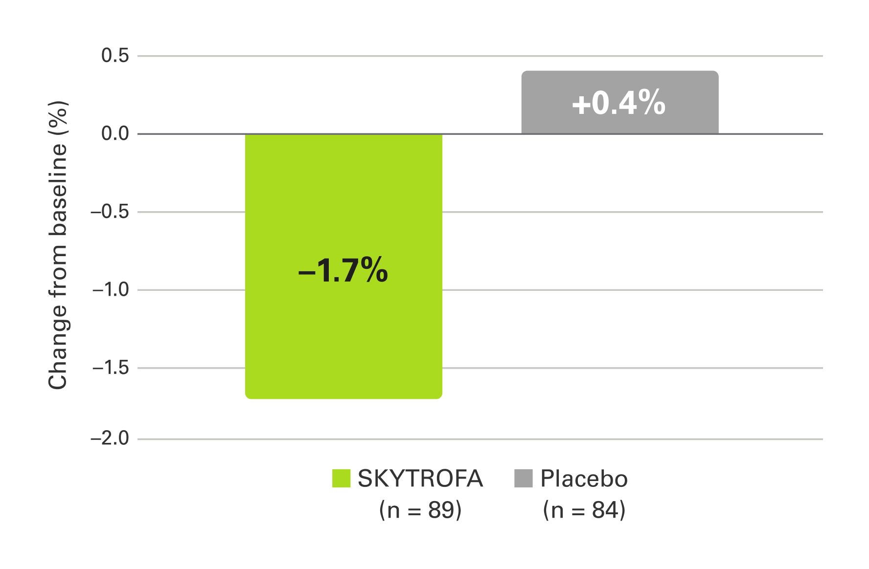 trunk percent fat versus placebo chart